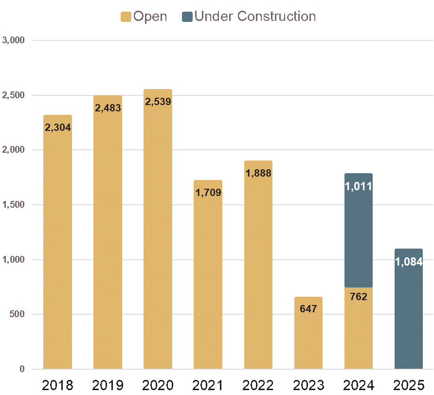 Annual Additions of New Hotel Rooms in Nashville chart